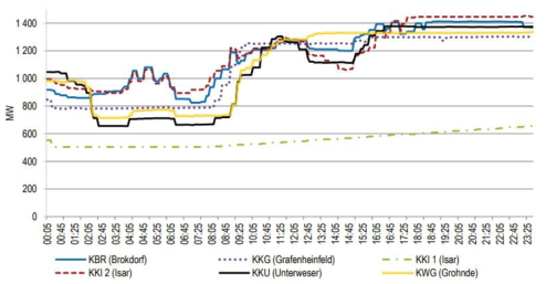 The change of nuclear power generation in one day in Germany