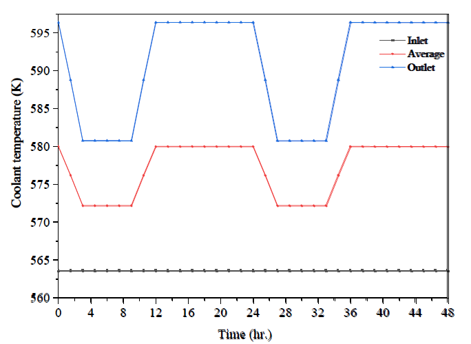 Core coolant temperature variation during 100-50-100 load-follow