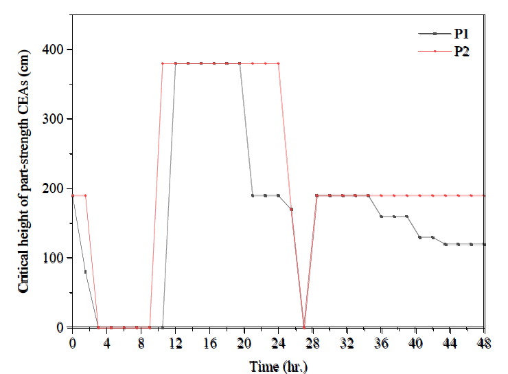 Adjustment of part-strength CEAs