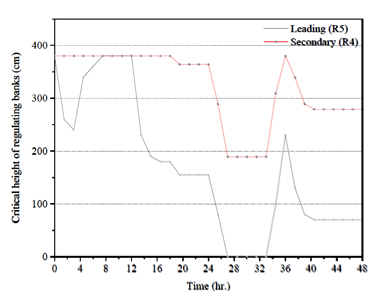 Adjustment of the leading regulating CEAs