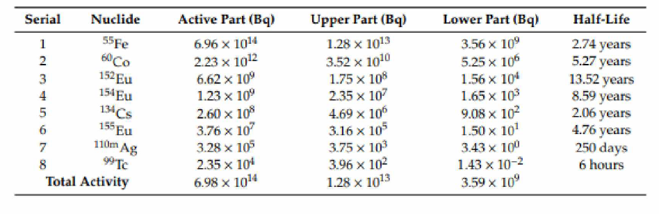 Source terms in different parts of reactor pressure vessel