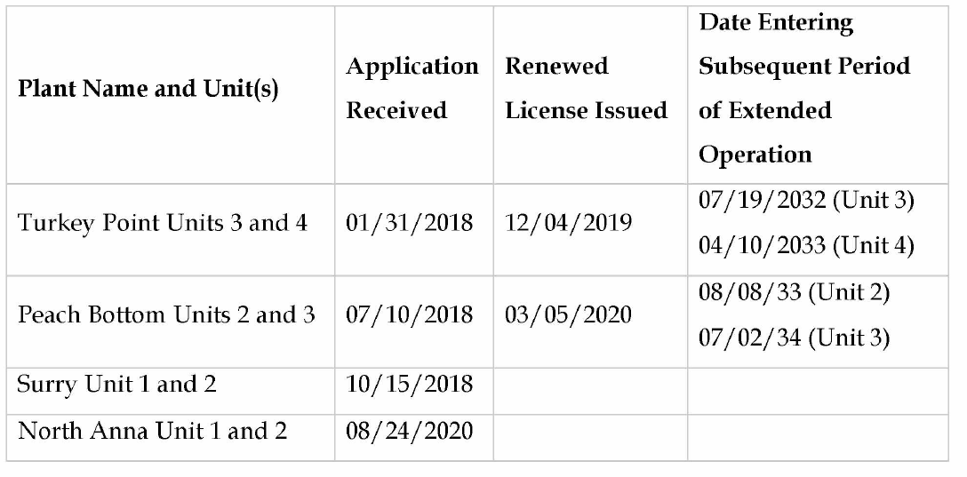 Reactors applied for subsequent license renewal in the United States