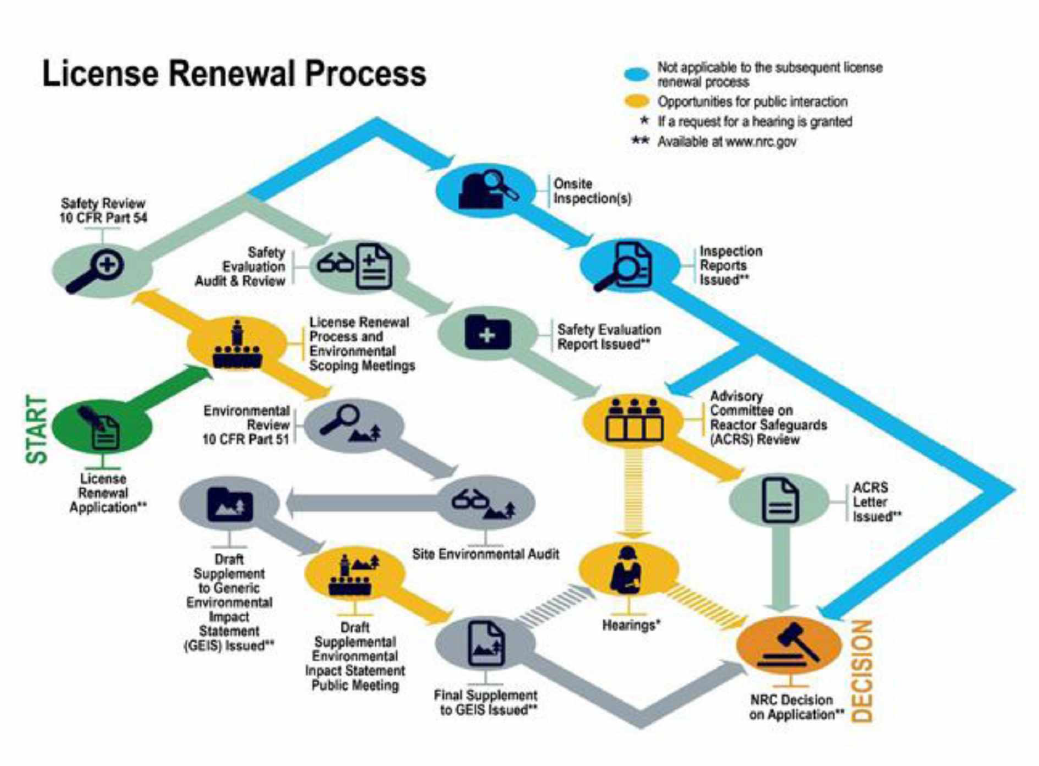 process of license renewal in the United States