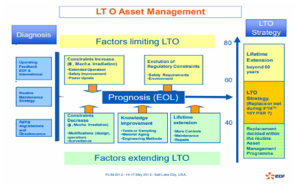 LTO decision making process for major NPP components by EDF