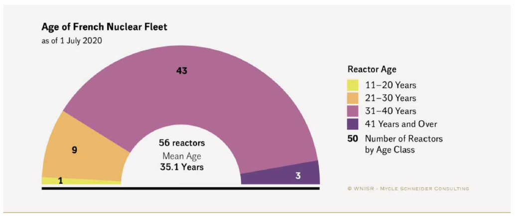 Age distribution of French nuclear fleet