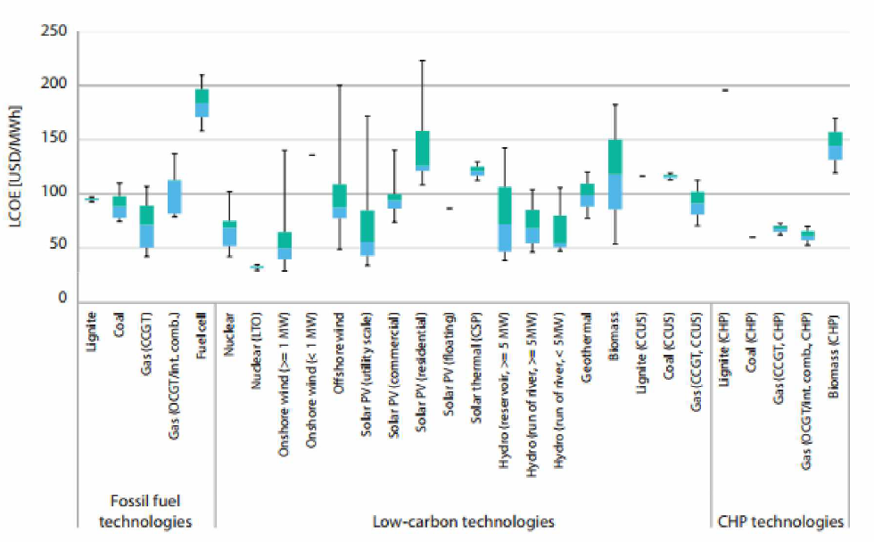 Overview of LCOE values