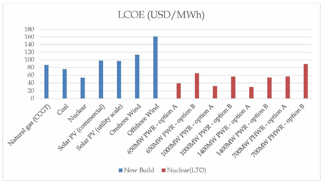 LCOE values compared to other power plants in Korea