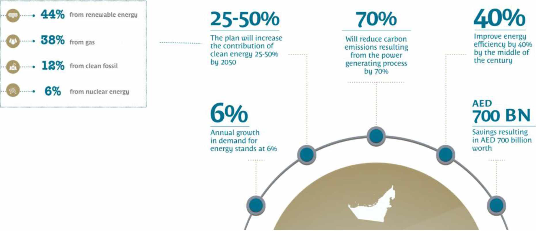 Nation Energy Strategy 2050 in UAE