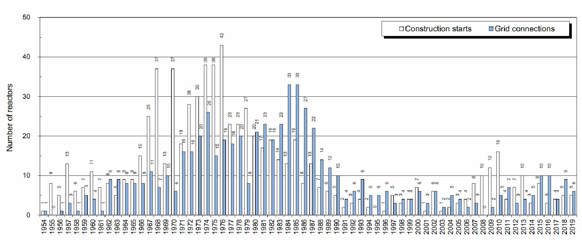 Annual construction starts and connections to the grid (1954 to 2019)