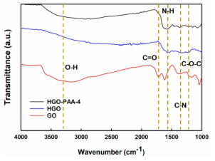 FT-IR spectroscopy of GO, HGO and HGO-PAA-4 membrane, respectively