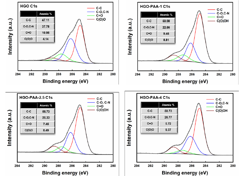 C1s XPS spectra with the deconvoluted result of HGO and HGO-PAA membranes