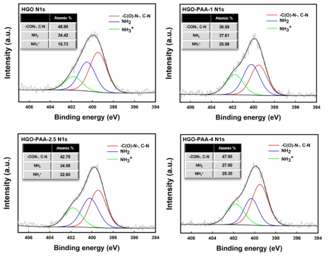 N1s XPS spectra with the deconvoluted result of HGO and HGO-PAA membranes