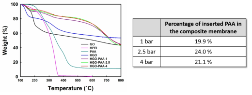Thermogravimetric analysis (TGA) curve of the HPEI, PAA, GO, HGO and HGO-PAA membranes, and the percentage of inserted PAA in the HGO-PAA membranes in terms of pressure