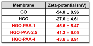 Zeta-potential of GO and GO composite membranes