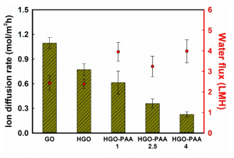 NaCl diffusion rate and water flux of GO, HGO and HGO-PAA composite membranes
