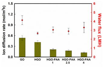 Na2SO4 diffusion rate and water flux of GO, HGO and HGO-PAA composite membranes