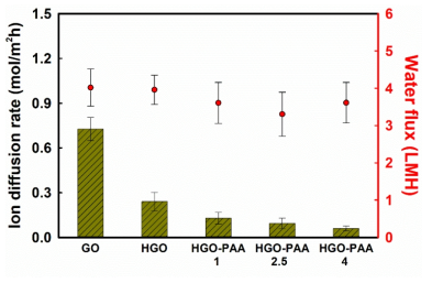 MgCl2 diffusion rate and water flux of GO, HGO and HGO-PAA composite membranes