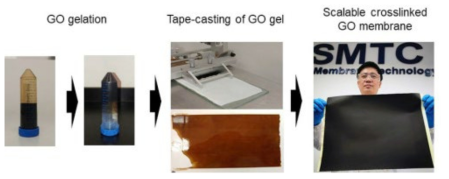GO membrane fabrication in a large-scale (Ref: Scalable fabrication of graphene-based laminate membranes for liquid and gas separations by crosslinking-induced gelation and doctor-blade casting, Carbon, 155, 129-137)