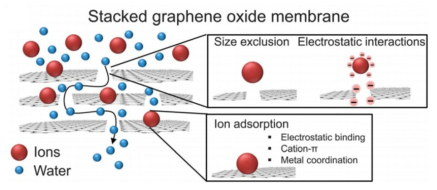Schematic illustration of the removal mechanisms of stacked graphene oxide membrane. (ref: Chem. Soc. Rev., 2015, 44, 5861-5896)
