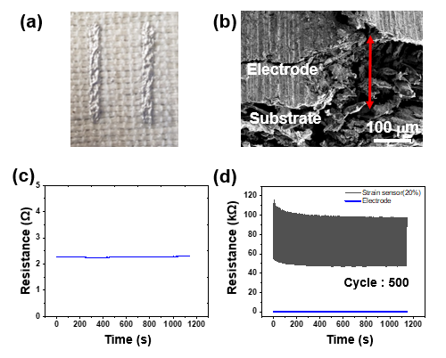 Performance evaluation of electrode. (a) Optical photograph of the printed electrode on fabric. (b) SEM image of the elecrode showing inserted into the fabric. (c,d) Relative change in resistance under repeated application and release of 20% strain