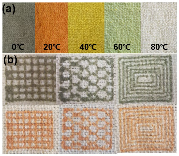 Performance evaluation of Temperature sensor. (a) Optical photograph of the temperature sensor showing color changes with temperature. (b) Optical photograph of the printed temperature sensor on the fabric with various patterns