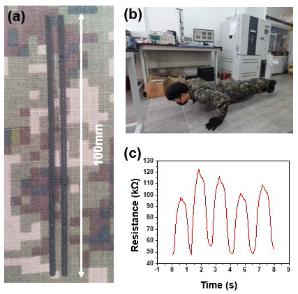 Experiment to recognize elbow bending motion through bending (strain) sensor. (a) Optical photograph of the 3D printed bending (strain) sensor to detect elbow bending motion. (b) Optical photograph of a combatant does 5 push-ups. (c) Relative change in resistance under 5 cycles