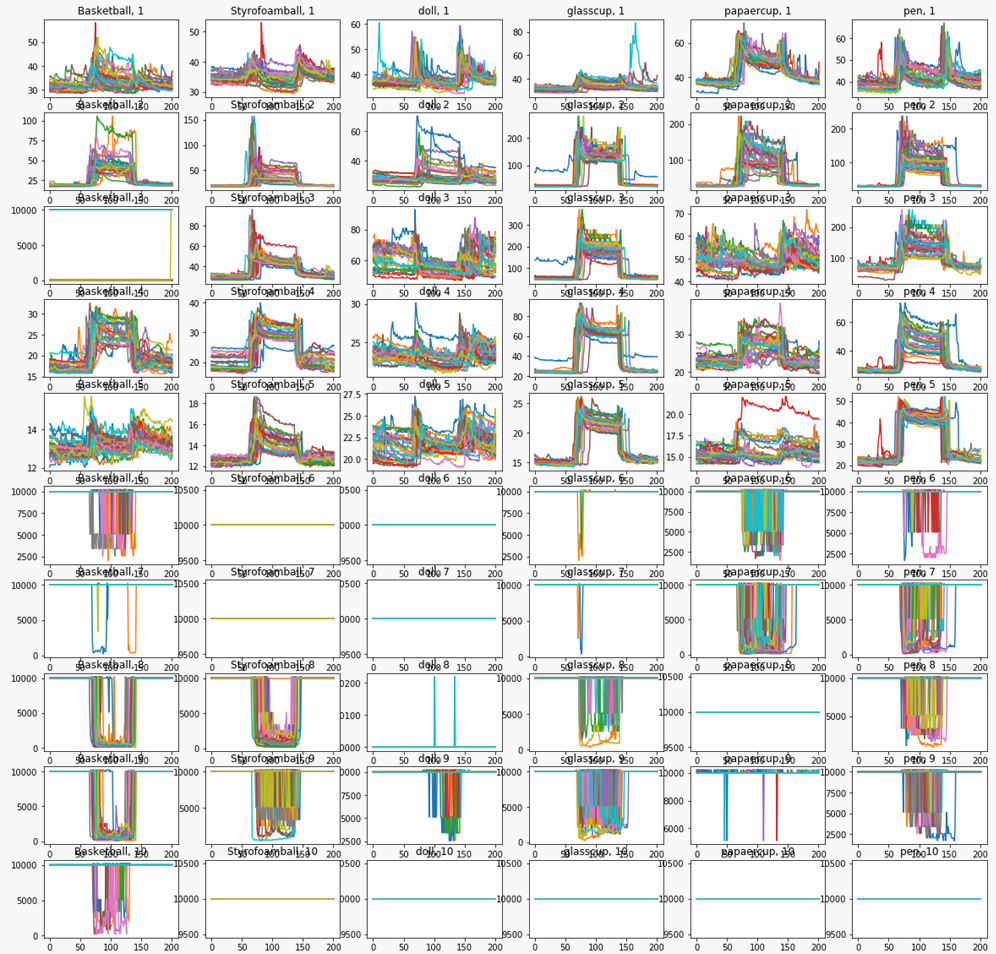 Data collected for machine learning