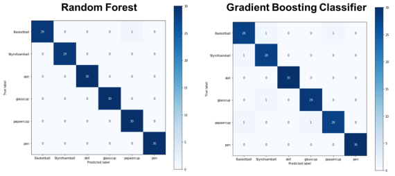 Algorithms used for machine learning