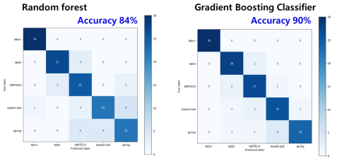 Algorithms used for machine learning