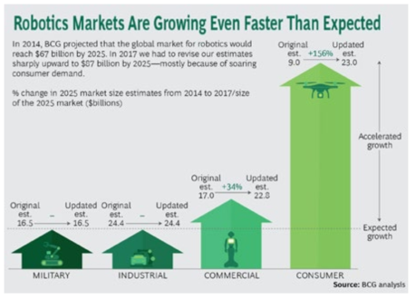 Market Forecast of Robotics