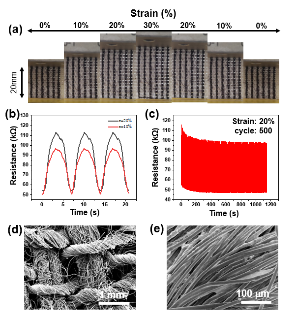 Performance evaluation of strain sensor. (a) Optical photograph of the printed strain sensor on fabric showing stretchability. (b,c) Relative change in resistance under repeated application and release of 10% and 20% strain under 3 cycles and under 500 cycles at 20% strain. (d,e) SEM images of the strain sensor showing printed on fabric