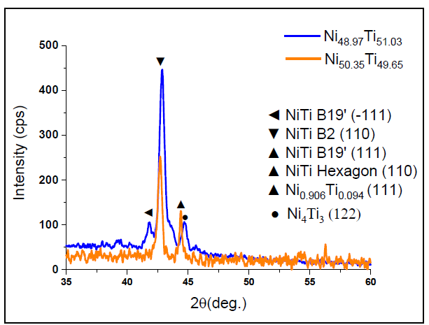 XRD pattern of the films 10 and 11 (Blue: Film-10 and Orange: Film-11 )