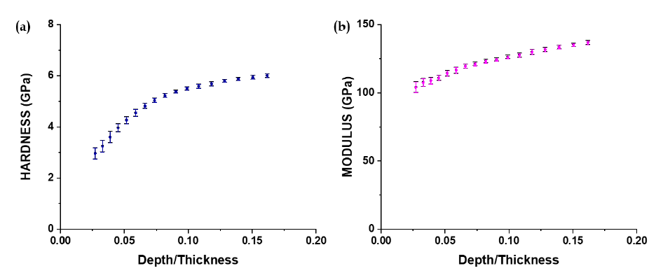 (a) Hardness and (b) elastic modulus of film-6 on silicon substrate plotted as a function of the normalized indentation depth