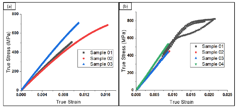 True stress-strain curve of (a) Ni48.97Ti51.03 at.% (Table 3.1, row:10), and (b) Ni50.35Ti49.65 at.% (Table 3.1, row:11) at strain-rate= 10-4s-1