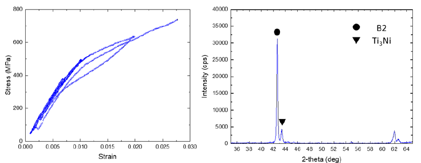 (a) True stress-strain curve and (b) XRD measurement of Ni53.18Ti46.82 at%(Table 3.1, row:12) at a strain-rate of 6.7 10-5 s-1