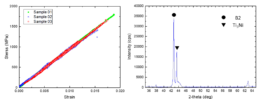 (a) True stress-strain curve and (b) XRD measurement of Ni59.57Ti40.43 at%(Table 3.1, row: 13) at a strain-rate of 6.7x10-5 s-1