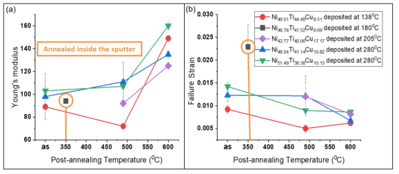 Mechanical characterization of NiTiCu thin-film; (a) Young’s modulus vs annealing conditions and (b) true-strain vs annealing conditions