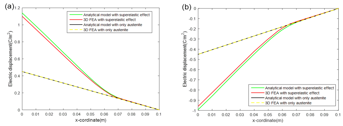 (a) Electric displacement at the top layer. “Only austenite” is the case where phase transformation does not take place resulting in much lower electric displacement and (b) Electric displacement at the top layer