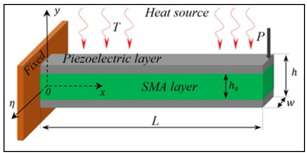 SMA/piezoelectric hybrid systems