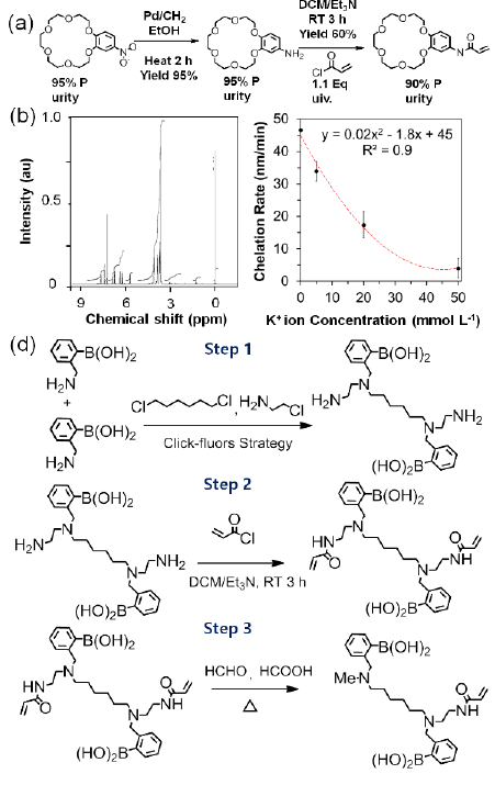 Synthesis of acrylated chelating agents: (a) synthesis scheme of 4-acryloylamidobenzo-18-crwon-6; (b) NMR spectra; and (c) K+ ion sensing; (d) synthesis scheme of proposed acrylated bis-boronic acid.