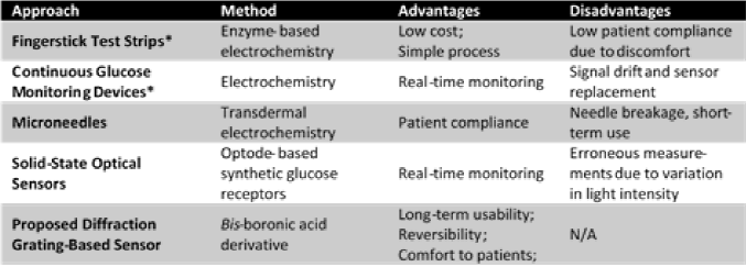 shows the comparison of commercial products and recent technology approaches in diabetes diagnostics