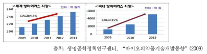 국내외 항바이러스제 시장규모