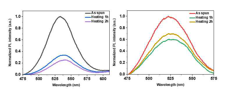 왼쪽: 순수 양자점 필름 열 처리 후 PL 변화. 오른쪽: 양자점 BCP micelle 열 처리 후 PL 변화