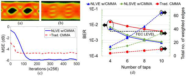 Experimental results after 12.5 Gbaud signal transmission over a 20-km SMF-28e. (a) Eye diagram for NRZ signal; (b) eye diagram for PAM-4 signal; (c) the convergence curve in terms of mean squared error (MSE) with respect to the number of iterations for the traditional CMMA and NLVE with CMMA; (d) BER (solid lines) and the total number of weighted edges (dashed lines) as a function of the number of taps