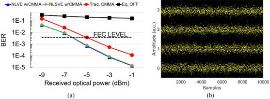 (a) BER performance of 25 Gb/s PAM-4 signal before and after equalization versus the received optical signal power after 20-km transmission. (b) Recovered PAM-4 symbols using NLSVE at -5 dBm