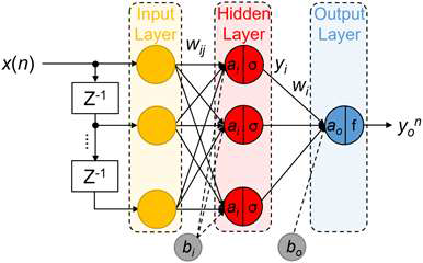 A schematic of the proposed ANN-based blind nonlinear equalizer