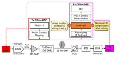 Experimental setup of the proposed scheme