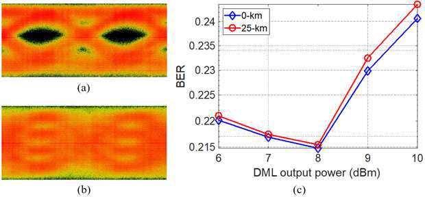 Eye diagrams at -3 dBm received optical signal power after 25-km transmission for 12.5-GBaud (a) NRZ, and (b) PAM-4 signals. (c) Measured BERs as a function of the DML output power after back-to-back and 25-km un-equalized 12.5-GBaud PAM-4 signal transmissions