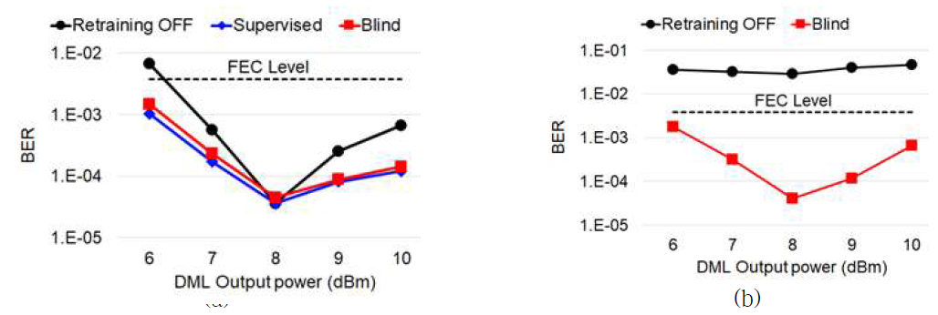 BER versus DML output power after 12.5-GBaud PAM-4 signal transmissions over a 25-km SMF. (a) full supervised training on 8 dBm DML output power and observe the impact of channel changes on other DML output powers (black curve), retraining with the supervised learning technique on every DML output power (blue curve), retraining with the proposed blind equalization scheme on each DML status (red curve). (b) rough supervised training with ten epochs on 8 dBm DML output power and measure the BER results on other DML output powers (black curve), retraining with the proposed blind equalization scheme on each DML state (red curve)