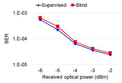 BER as a function of the received optical power after 25-Gbit/s PAM-4 signal transmissions over a 25-km SMF